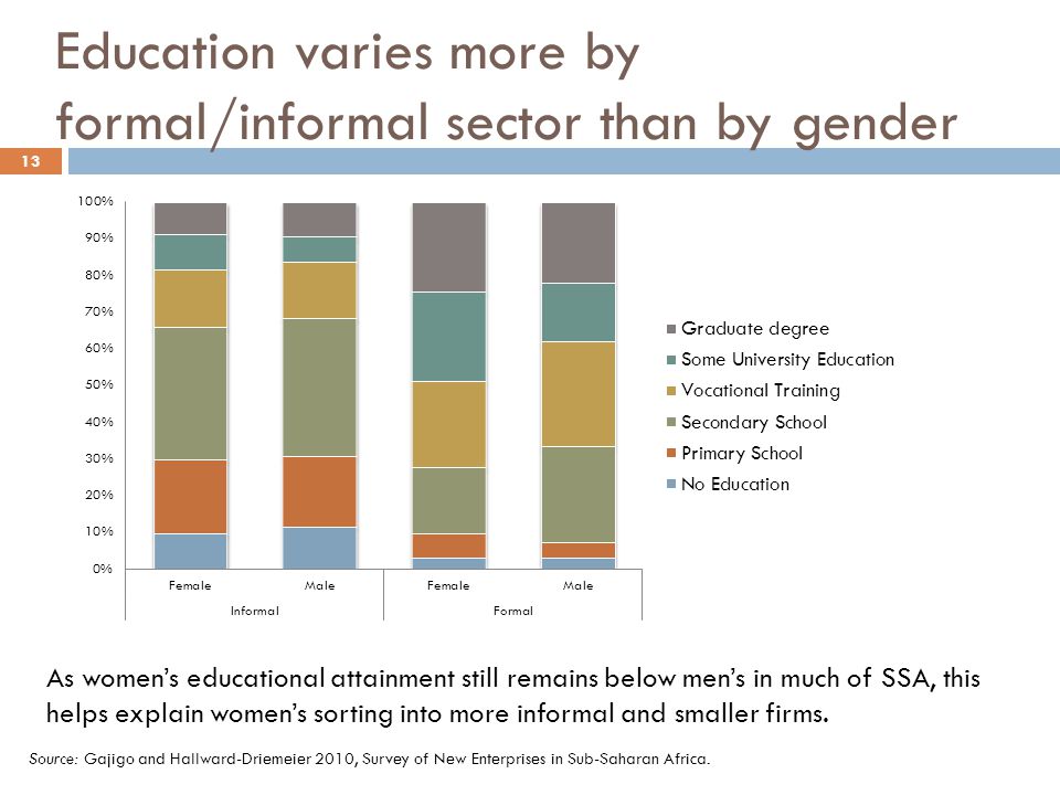 Education varies more by formal/informal sector than by gender Source: Gajigo and Hallward-Driemeier 2010, Survey of New Enterprises in Sub-Saharan Africa.