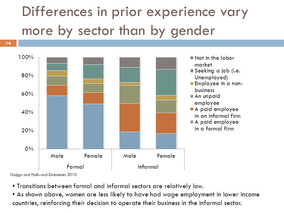 Differences in prior experience vary more by sector than by gender 14 Gajigo and Hallward-Driemeier 2010 Transitions between formal and informal sectors are relatively low.