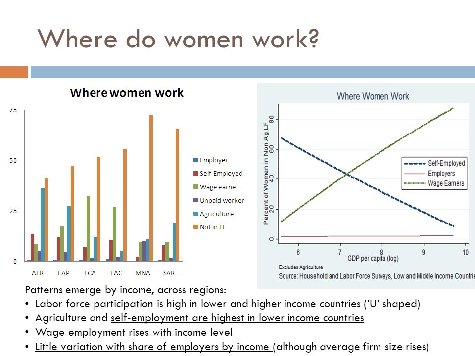Where do women work.