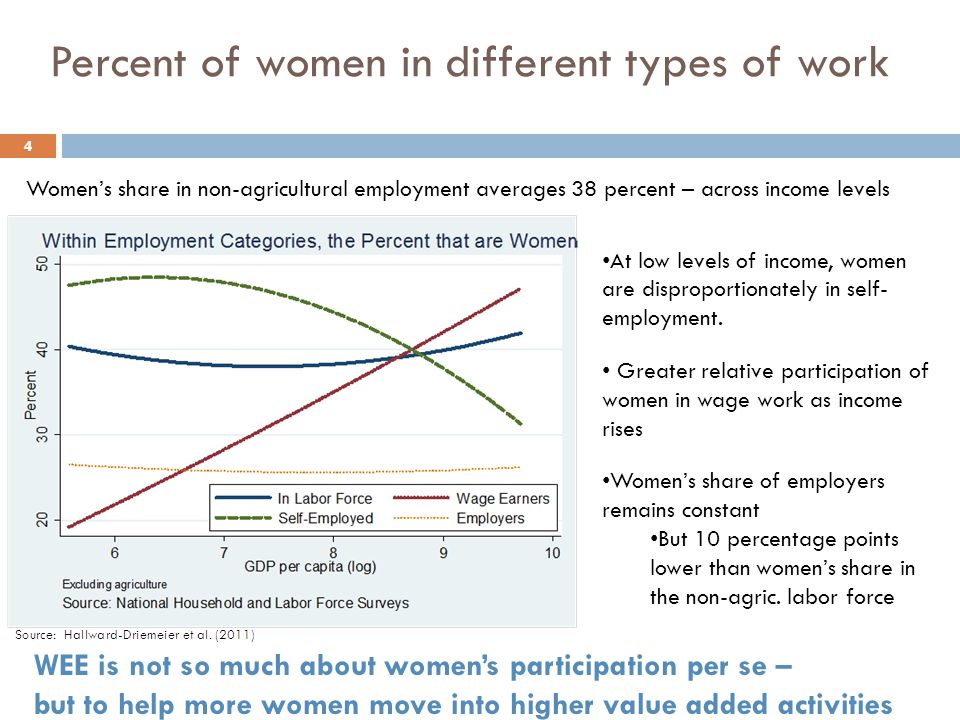 Percent of women in different types of work At low levels of income, women are disproportionately in self- employment.