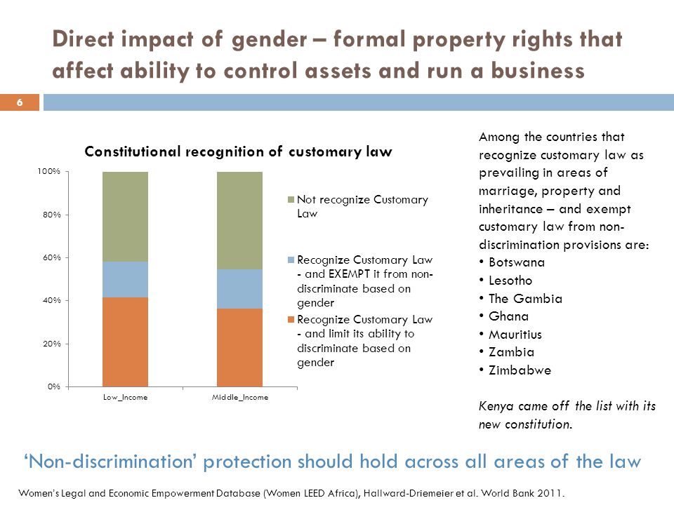 Direct impact of gender – formal property rights that affect ability to control assets and run a business Women’s Legal and Economic Empowerment Database (Women LEED Africa), Hallward-Driemeier et al.