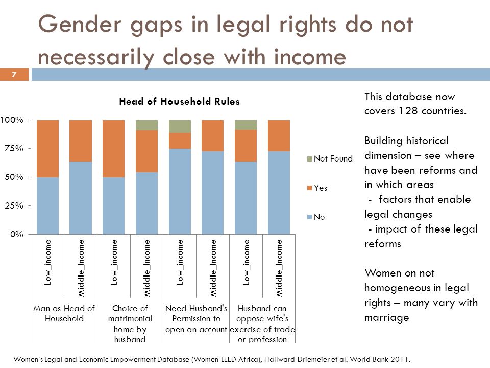 Gender gaps in legal rights do not necessarily close with income Women’s Legal and Economic Empowerment Database (Women LEED Africa), Hallward-Driemeier et al.