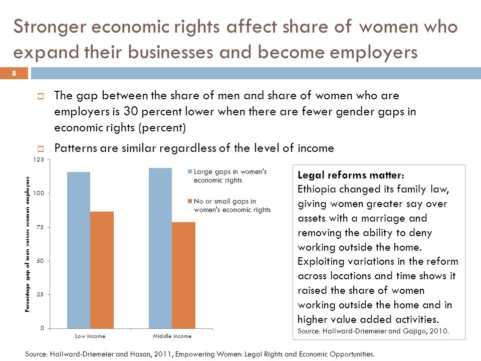 Stronger economic rights affect share of women who expand their businesses and become employers  The gap between the share of men and share of women who are employers is 30 percent lower when there are fewer gender gaps in economic rights (percent)  Patterns are similar regardless of the level of income Source: Hallward-Driemeier and Hasan, 2011, Empowering Women: Legal Rights and Economic Opportunities.