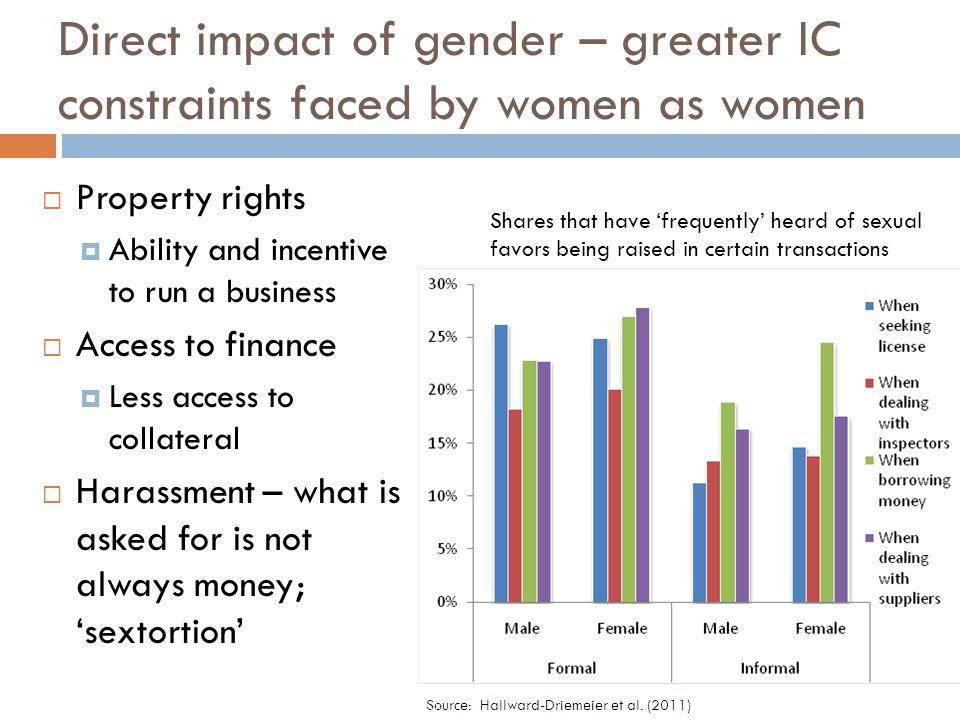  Property rights  Ability and incentive to run a business  Access to finance  Less access to collateral  Harassment – what is asked for is not always money; ‘sextortion’ Shares that have ‘frequently’ heard of sexual favors being raised in certain transactions Direct impact of gender – greater IC constraints faced by women as women