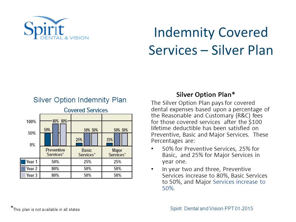 Indemnity Covered Services – Silver Plan Silver Option Plan* The Silver Option Plan pays for covered dental expenses based upon a percentage of the Reasonable and Customary (R&C) fees for those covered services after the $100 lifetime deductible has been satisfied on Preventive, Basic and Major Services.
