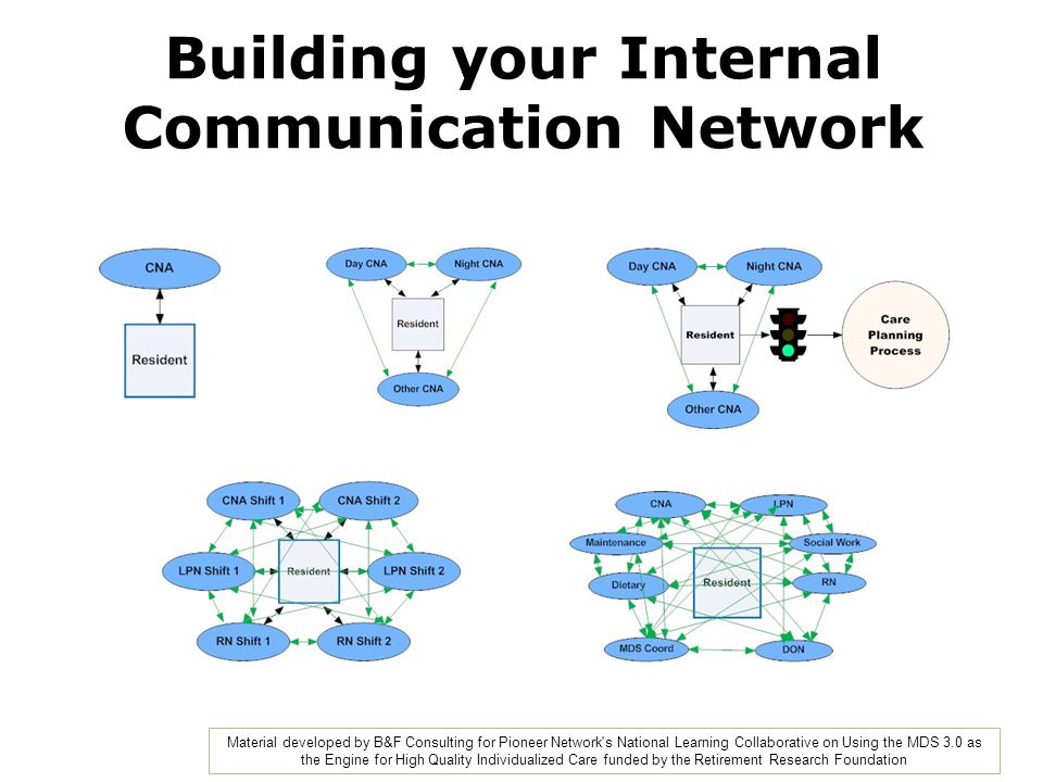 Material developed by B&F Consulting for Pioneer Network s National Learning Collaborative on Using the MDS 3.0 as the Engine for High Quality Individualized Care funded by the Retirement Research Foundation Building your Internal Communication Network