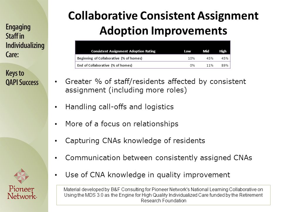 Consistent Assignment Adoption RatingLowMidHigh Beginning of Collaborative (% of homes)10%45% End of Collaborative (% of homes)0%11%89% Material developed by B&F Consulting for Pioneer Network s National Learning Collaborative on Using the MDS 3.0 as the Engine for High Quality Individualized Care funded by the Retirement Research Foundation Greater % of staff/residents affected by consistent assignment (including more roles) Handling call-offs and logistics More of a focus on relationships Capturing CNAs knowledge of residents Communication between consistently assigned CNAs Use of CNA knowledge in quality improvement Collaborative Consistent Assignment Adoption Improvements