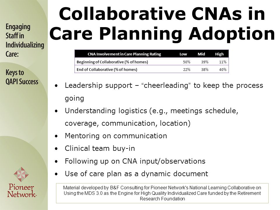 Material developed by B&F Consulting for Pioneer Network s National Learning Collaborative on Using the MDS 3.0 as the Engine for High Quality Individualized Care funded by the Retirement Research Foundation Leadership support – cheerleading to keep the process going Understanding logistics (e.g., meetings schedule, coverage, communication, location) Mentoring on communication Clinical team buy-in Following up on CNA input/observations Use of care plan as a dynamic document CNA Involvement in Care Planning RatingLowMidHigh Beginning of Collaborative (% of homes)50%39%11% End of Collaborative (% of homes)22%38%40% Collaborative CNAs in Care Planning Adoption