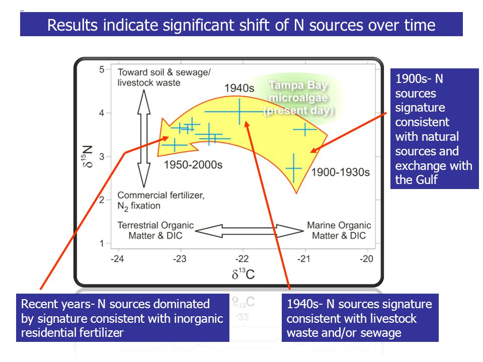1900s- N sources signature consistent with natural sources and exchange with the Gulf 1940s- N sources signature consistent with livestock waste and/or sewage Recent years- N sources dominated by signature consistent with inorganic residential fertilizer Results indicate significant shift of N sources over time