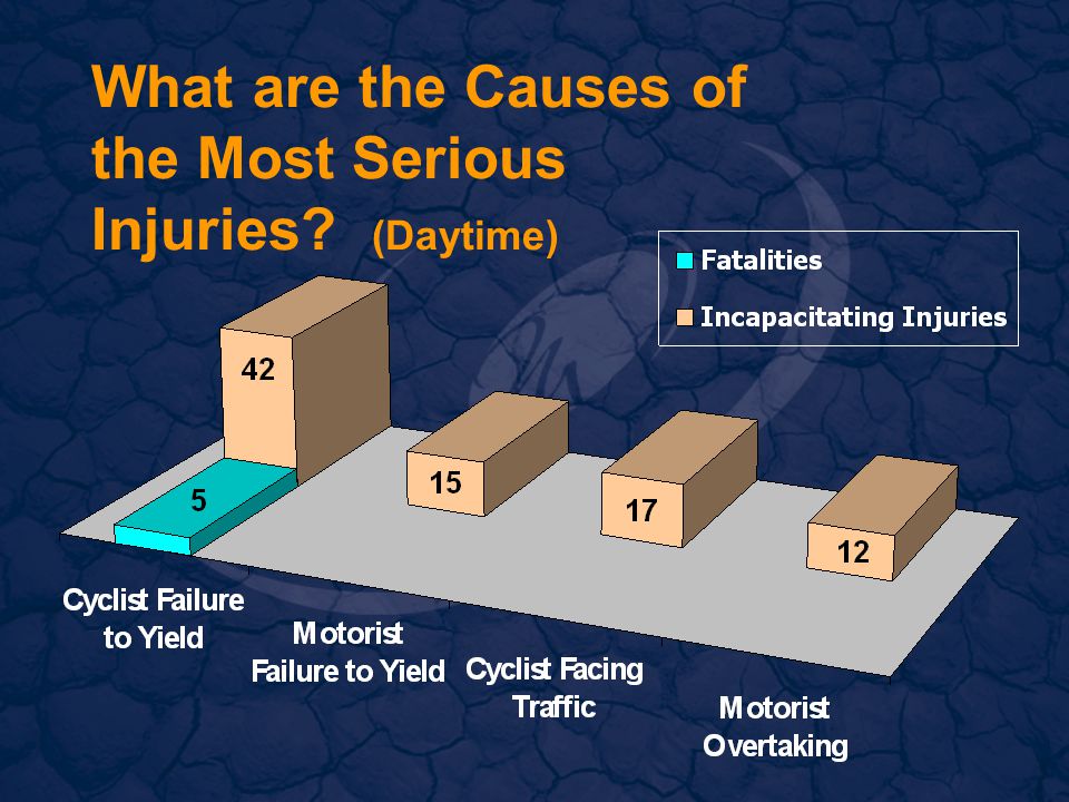 What are the Causes of the Most Serious Injuries (Daytime)