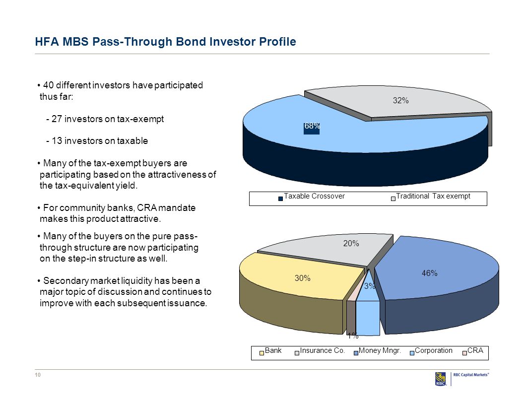 10 HFA MBS Pass-Through Bond Investor Profile 32% 68% Taxable CrossoverTraditional Tax exempt 3% 1% 30% 20% 46% BankInsurance Co.Money Mngr.CorporationCRA 40 different investors have participated thus far: - 27 investors on tax-exempt - 13 investors on taxable Many of the tax-exempt buyers are participating based on the attractiveness of the tax-equivalent yield.