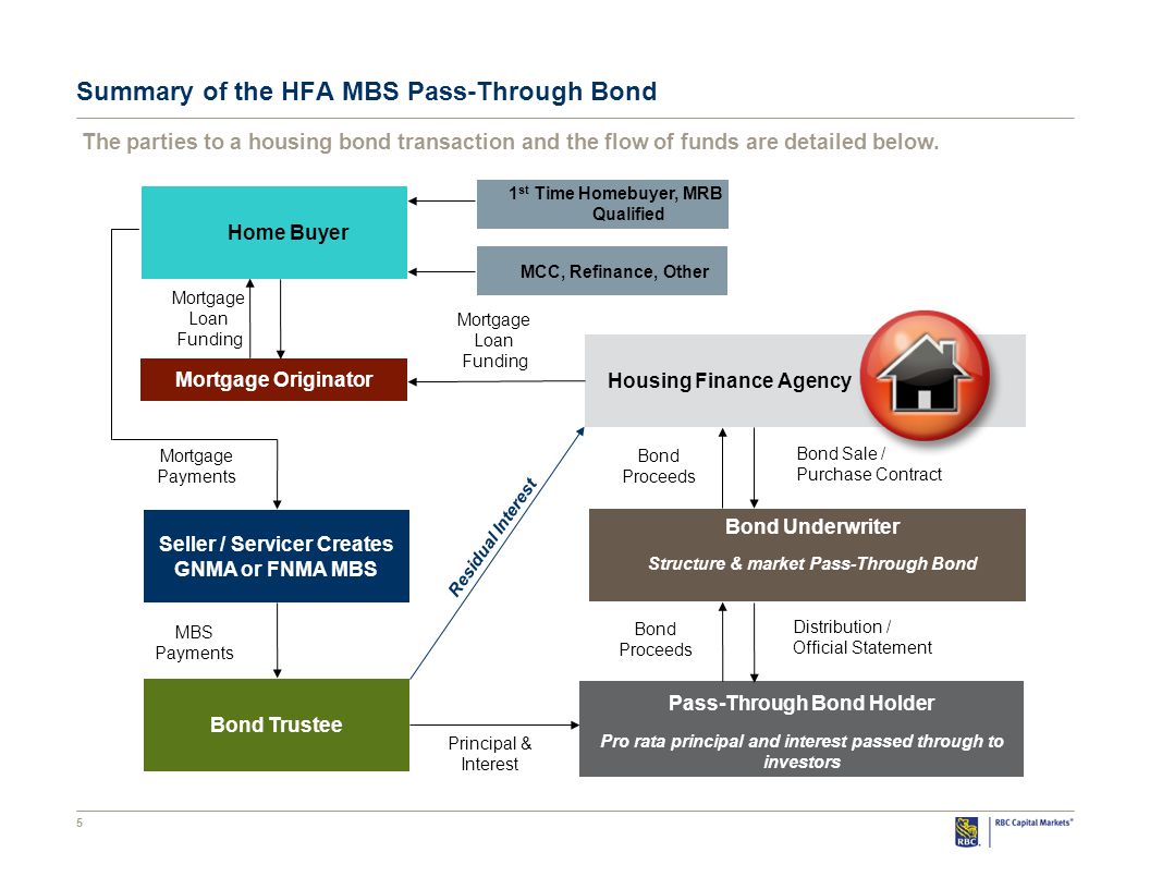 5 Summary of the HFA MBS Pass-Through Bond Mortgage Originator Seller / Servicer Creates GNMA or FNMA MBS Bond Trustee Pass-Through Bond Holder Pro rata principal and interest passed through to investors Bond Underwriter Structure & market Pass-Through Bond Housing Finance Agency Mortgage Loan Funding Mortgage Payments Principal & Interest Bond Proceeds Distribution / Official Statement Bond Sale / Purchase Contract The parties to a housing bond transaction and the flow of funds are detailed below.