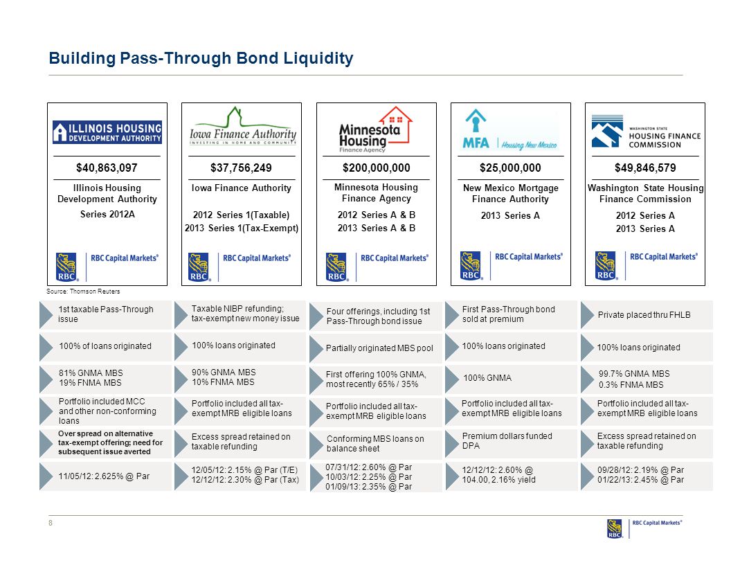8 Building Pass-Through Bond Liquidity $40,863,097 Illinois Housing Development Authority Series 2012A $37,756,249 Iowa Finance Authority 2012 Series 1(Taxable) 2013 Series 1(Tax-Exempt) $200,000,000 Minnesota Housing Finance Agency 2012 Series A & B 2013 Series A & B First Pass-Through bond sold at premium 100% GNMA Portfolio included all tax- exempt MRB eligible loans 12/12/12: , 2.16% yield Premium dollars funded DPA 100% loans originated Taxable NIBP refunding; tax-exempt new money issue 100% loans originated 90% GNMA MBS 10% FNMA MBS Portfolio included all tax- exempt MRB eligible loans Excess spread retained on taxable refunding 12/05/12: Par (T/E) 12/12/12: Par (Tax) Four offerings, including 1st Pass-Through bond issue Partially originated MBS pool First offering 100% GNMA, most recently 65% / 35% Portfolio included all tax- exempt MRB eligible loans 07/31/12: Par 10/03/12: Par 01/09/13: Par Conforming MBS loans on balance sheet $25,000,000 New Mexico Mortgage Finance Authority 2013 Series A Source: Thomson Reuters 1st taxable Pass-Through issue 100% of loans originated 81% GNMA MBS 19% FNMA MBS Portfolio included MCC and other non-conforming loans 11/05/12: Par Over spread on alternative tax-exempt offering; need for subsequent issue averted $49,846,579 Washington State Housing Finance Commission 2012 Series A 2013 Series A Private placed thru FHLB 99.7% GNMA MBS 0.3% FNMA MBS Portfolio included all tax- exempt MRB eligible loans 09/28/12: Par 01/22/13: Par Excess spread retained on taxable refunding 100% loans originated