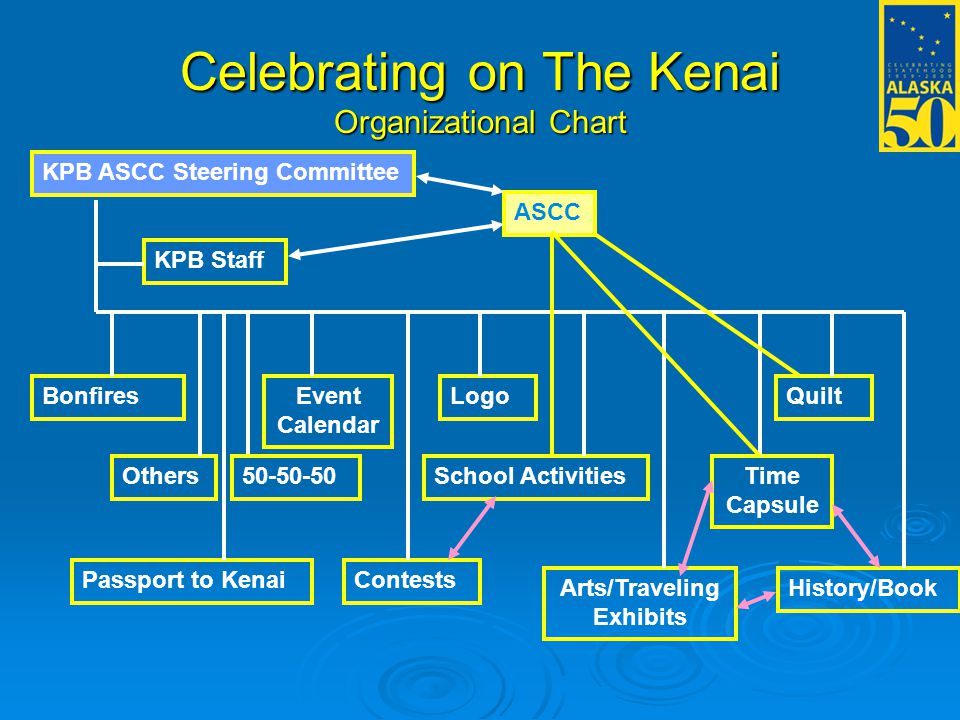 Celebrating Alaska’s 50 th Anniversary of Statehood In the Kenai