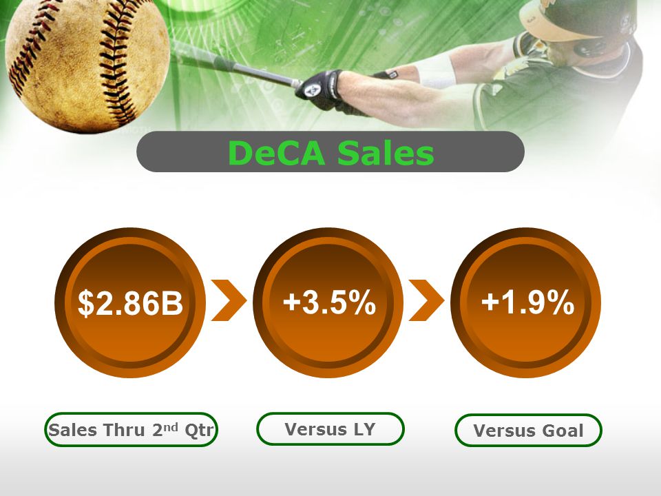 Your Text here Sales Thru 2 nd Qtr Versus LY Versus Goal +3.5% $2.86B +1.9% DeCA Sales