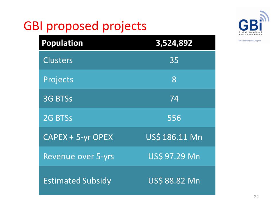 GBI proposed projects 24 Population3,524,892 Clusters35 Projects8 3G BTSs74 2G BTSs556 CAPEX + 5-yr OPEXUS$ Mn Revenue over 5-yrsUS$ Mn Estimated SubsidyUS$ Mn