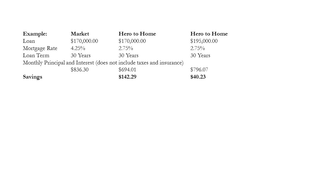 Example: Market Hero to Home Hero to Home Loan $170, $170, $195, Mortgage Rate 4.25% 2.75% 2.75% Loan Term 30 Years 30 Years 30 Years Monthly Principal and Interest (does not include taxes and insurance) $ $ $ Savings $ $40.23