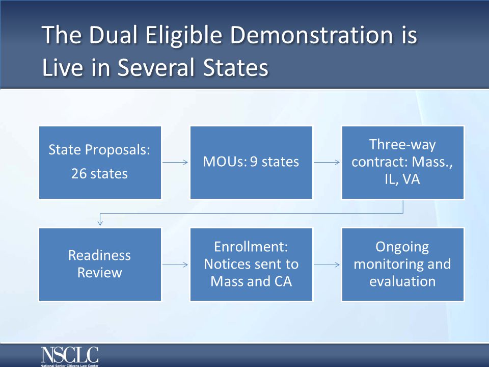 The Dual Eligible Demonstration is Live in Several States State Proposals: 26 states MOUs: 9 states Three-way contract: Mass., IL, VA Readiness Review Enrollment: Notices sent to Mass and CA Ongoing monitoring and evaluation