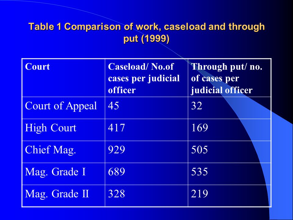 Table 1 Comparison of work, caseload and through put (1999) CourtCaseload/ No.of cases per judicial officer Through put/ no.