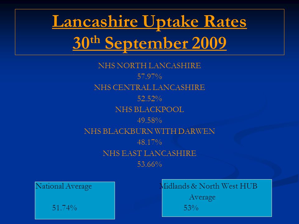 Lancashire Uptake Rates 30 th September 2009 NHS NORTH LANCASHIRE 57.97% NHS CENTRAL LANCASHIRE 52.52% NHS BLACKPOOL 49.58% NHS BLACKBURN WITH DARWEN 48.17% NHS EAST LANCASHIRE 53.66% National Average Midlands & North West HUB Average 51.74% 53%