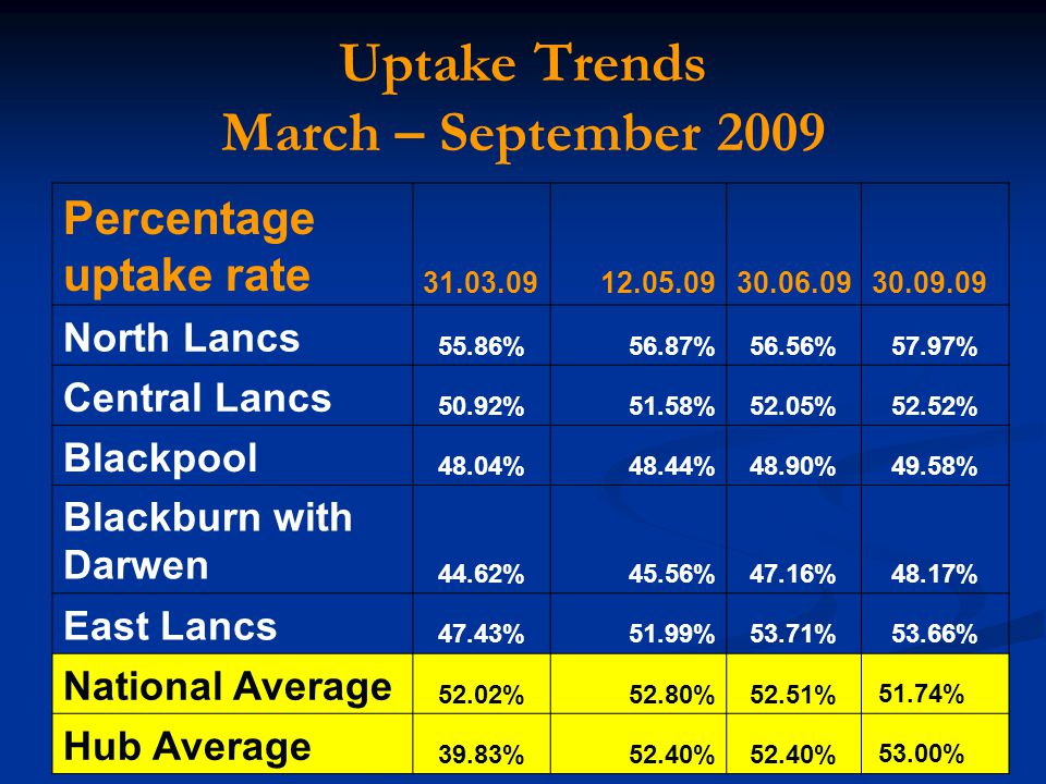 Uptake Trends March – September 2009 Percentage uptake rate North Lancs 55.86%56.87%56.56%57.97% Central Lancs 50.92%51.58%52.05%52.52% Blackpool 48.04%48.44%48.90%49.58% Blackburn with Darwen 44.62%45.56%47.16%48.17% East Lancs 47.43%51.99%53.71%53.66% National Average 52.02%52.80%52.51% 51.74% Hub Average 39.83%52.40% 53.00%