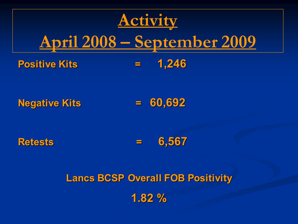 Activity April 2008 – September 2009 Positive Kits = 1,246 Negative Kits = 60,692 Retests = 6,567 Lancs BCSP Overall FOB Positivity 1.82 %