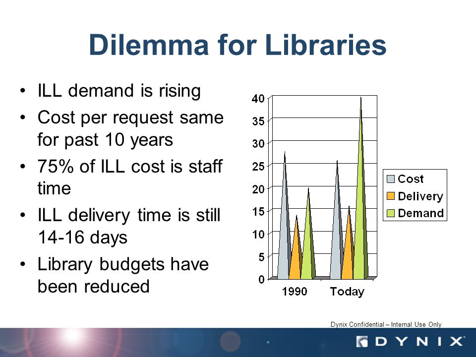 Dynix Confidential – Internal Use Only Dilemma for Libraries ILL demand is rising Cost per request same for past 10 years 75% of ILL cost is staff time ILL delivery time is still days Library budgets have been reduced