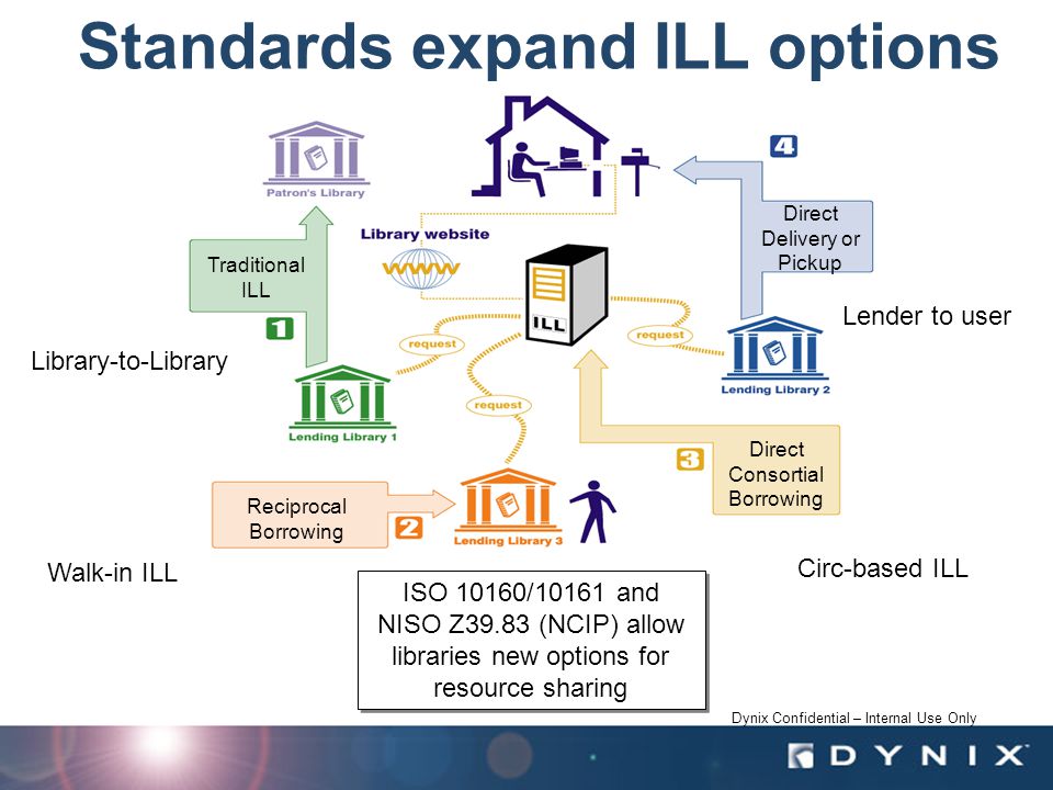Dynix Confidential – Internal Use Only Traditional ILL Reciprocal Borrowing Direct Consortial Borrowing Direct Delivery or Pickup ISO 10160/10161 and NISO Z39.83 (NCIP) allow libraries new options for resource sharing Standards expand ILL options Library-to-Library Walk-in ILL Circ-based ILL Lender to user