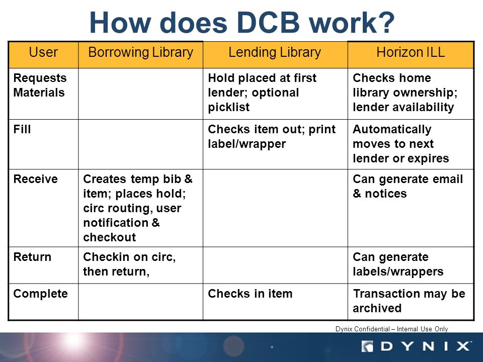 Dynix Confidential – Internal Use Only How does DCB work.