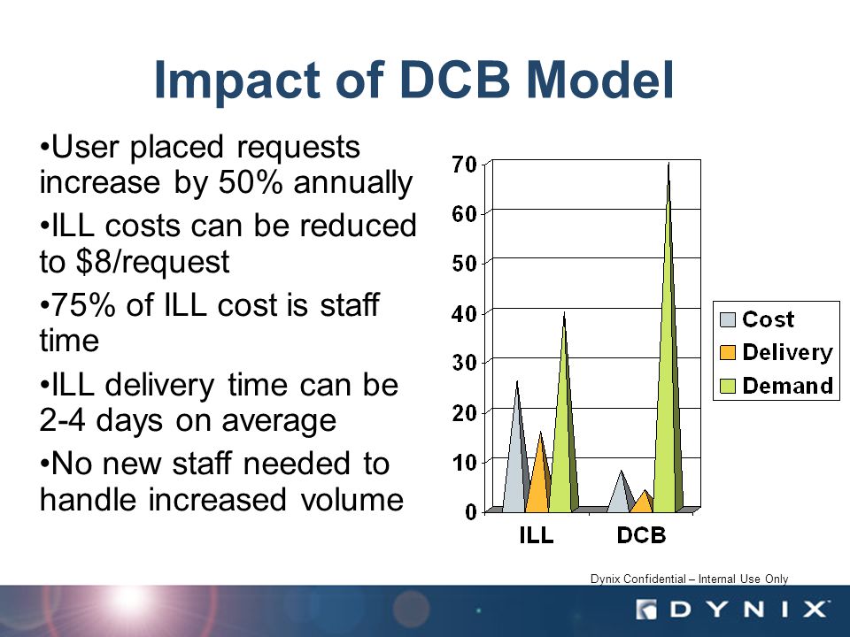Dynix Confidential – Internal Use Only User placed requests increase by 50% annually ILL costs can be reduced to $8/request 75% of ILL cost is staff time ILL delivery time can be 2-4 days on average No new staff needed to handle increased volume Impact of DCB Model