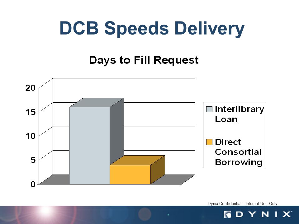 Dynix Confidential – Internal Use Only DCB Speeds Delivery