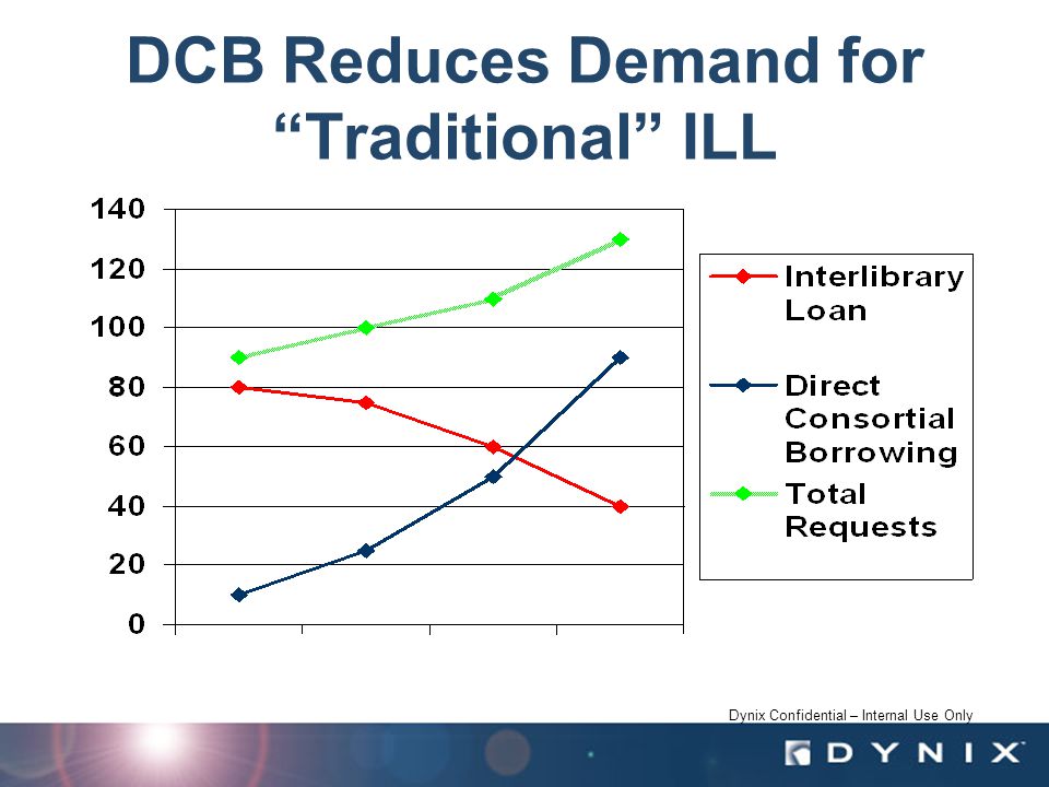 Dynix Confidential – Internal Use Only DCB Reduces Demand for Traditional ILL