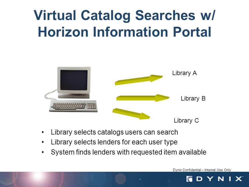 Dynix Confidential – Internal Use Only Virtual Catalog Searches w/ Horizon Information Portal Library selects catalogs users can search Library selects lenders for each user type System finds lenders with requested item available Library A Library B Library C