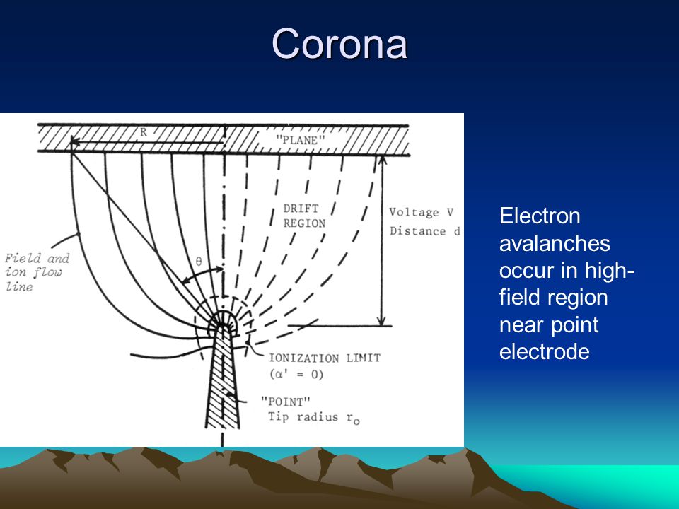 Corona Electron avalanches occur in high- field region near point electrode