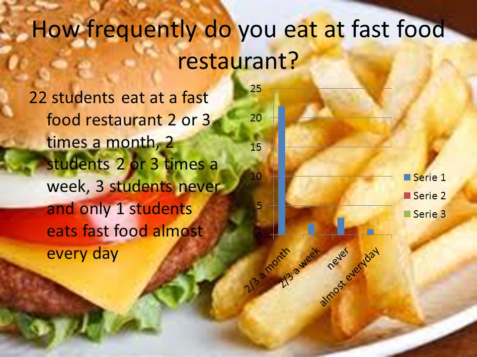 How frequently do you eat at fast food restaurant.