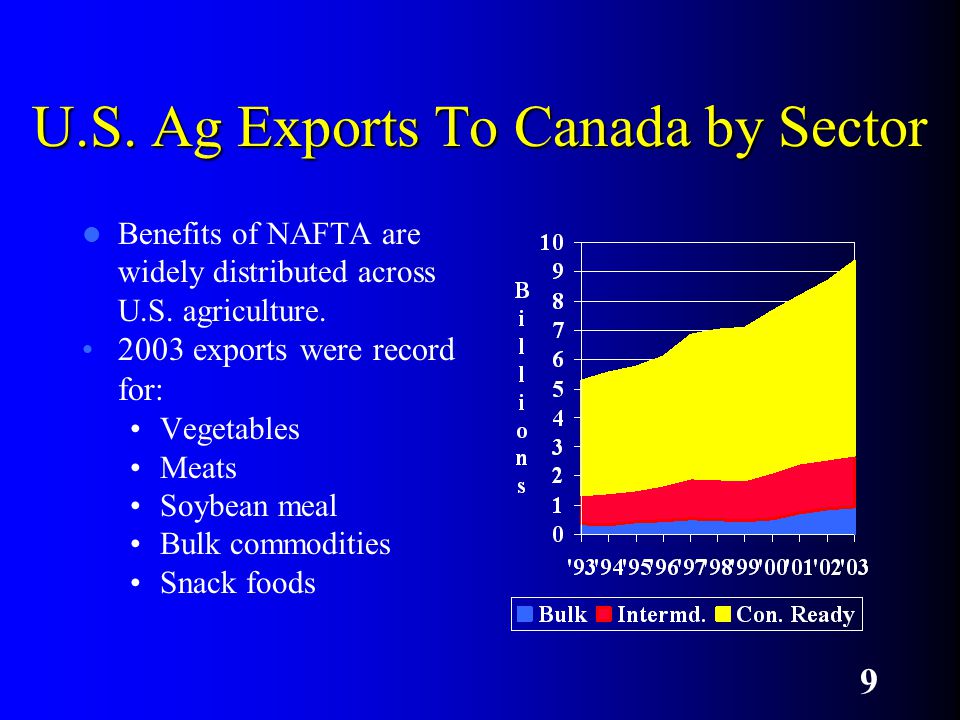 9 U.S. Ag Exports To Canada by Sector Benefits of NAFTA are widely distributed across U.S.