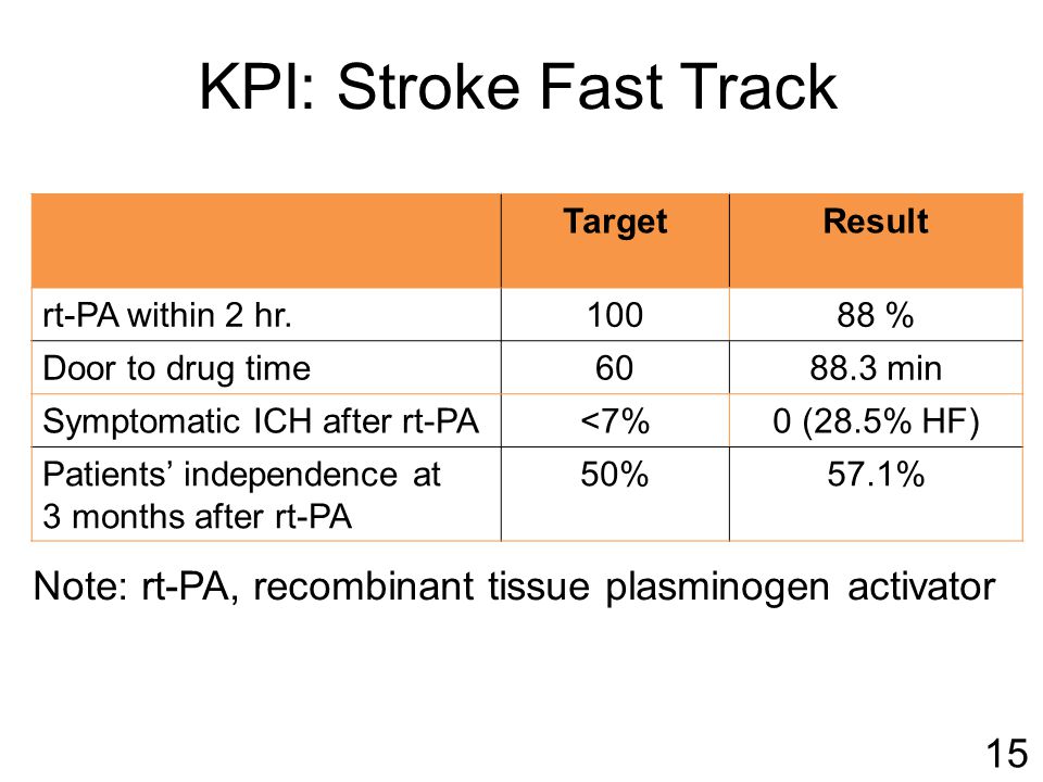 TargetResult rt-PA within 2 hr % Door to drug time min Symptomatic ICH after rt-PA<7%0 (28.5% HF) Patients’ independence at 3 months after rt-PA 50%57.1% Note: rt-PA, recombinant tissue plasminogen activator KPI: Stroke Fast Track 15