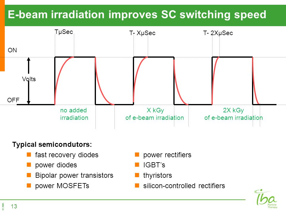 © 2006 E-beam irradiation improves SC switching speed power rectifiers IGBT’s thyristors silicon-controlled rectifiers T- 2XµSec OFF ON Volts TµSec T- XµSec no added irradiation X kGy of e-beam irradiation 2X kGy of e-beam irradiation Typical semicondutors: fast recovery diodes power diodes Bipolar power transistors power MOSFETs 13