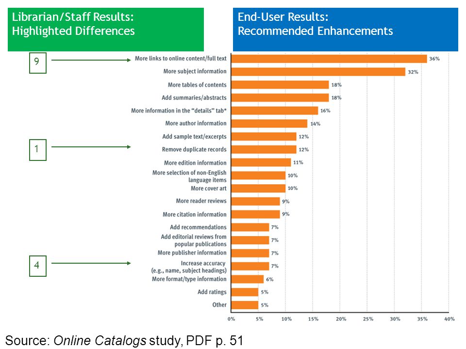 Recommended enhancements to WorldCat Total end-user responses End-User Results: Recommended Enhancements 4 Librarian/Staff Results: Highlighted Differences 9 1 Source: Online Catalogs study, PDF p.