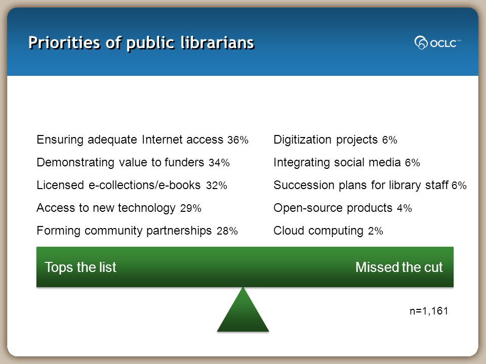 Priorities of public librarians Tops the listMissed the cut Ensuring adequate Internet access 36% Demonstrating value to funders 34% Licensed e-collections/e-books 32% Access to new technology 29% Forming community partnerships 28% Digitization projects 6% Integrating social media 6% Succession plans for library staff 6% Open-source products 4% Cloud computing 2% n=1,161