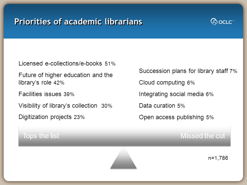 Priorities of academic librarians Tops the listMissed the cut Licensed e-collections/e-books 51% Future of higher education and the library’s role 42% Facilities issues 39% Visibility of library’s collection 30% Digitization projects 23% Succession plans for library staff 7% Cloud computing 6% Integrating social media 6% Data curation 5% Open access publishing 5% n=1,786