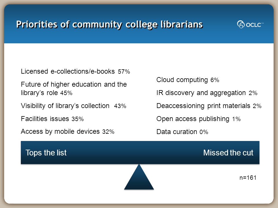 Priorities of community college librarians Tops the listMissed the cut Licensed e-collections/e-books 57% Future of higher education and the library’s role 45% Visibility of library’s collection 43% Facilities issues 35% Access by mobile devices 32% Cloud computing 6% IR discovery and aggregation 2% Deaccessioning print materials 2% Open access publishing 1% Data curation 0% n=161