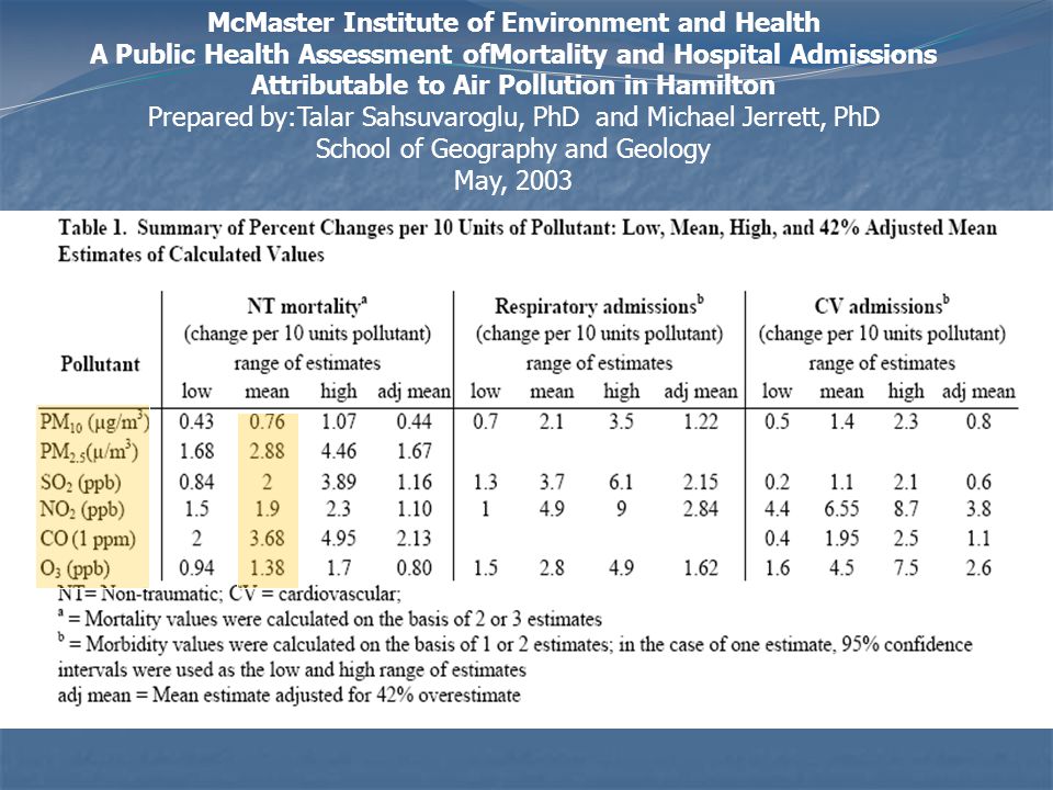McMaster Institute of Environment and Health A Public Health Assessment ofMortality and Hospital Admissions Attributable to Air Pollution in Hamilton Prepared by:Talar Sahsuvaroglu, PhD and Michael Jerrett, PhD School of Geography and Geology May, 2003