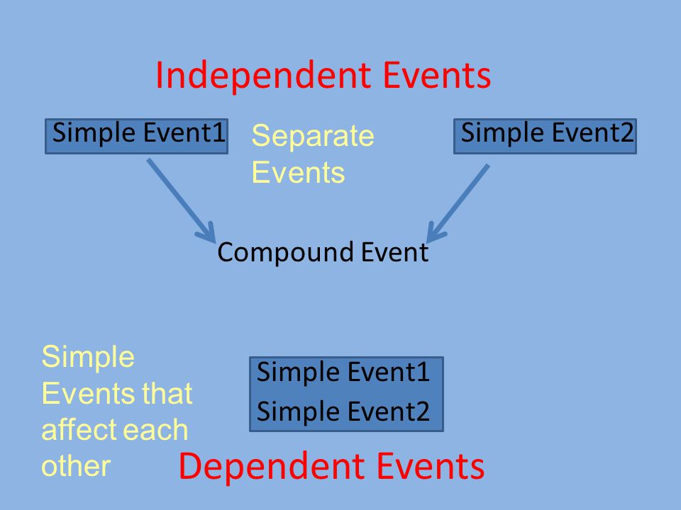 Simple Event1Simple Event2 Compound Event Simple Event1 Simple Event2 Dependent Events Independent Events Separate Events Simple Events that affect each other