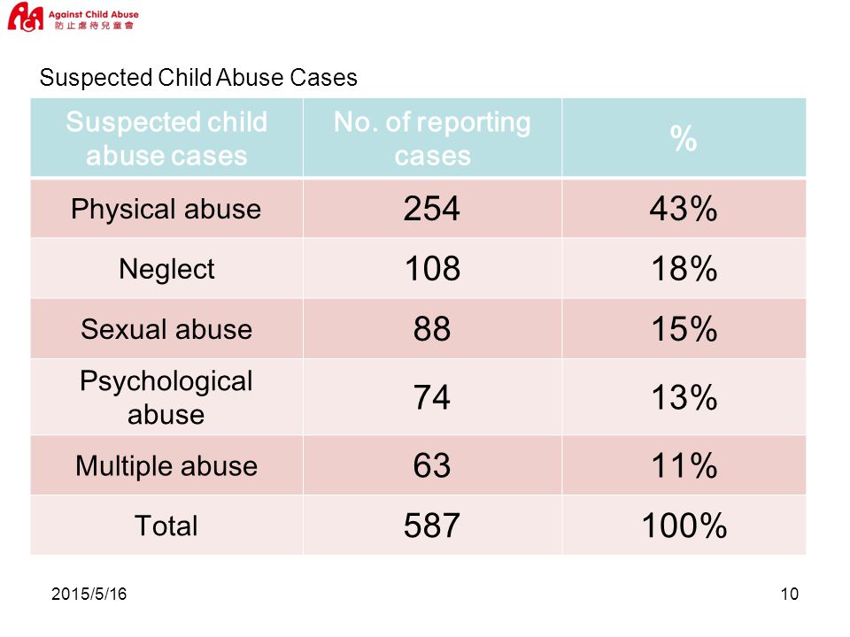 2015/5/1610 Suspected Child Abuse Cases Suspected child abuse cases No.