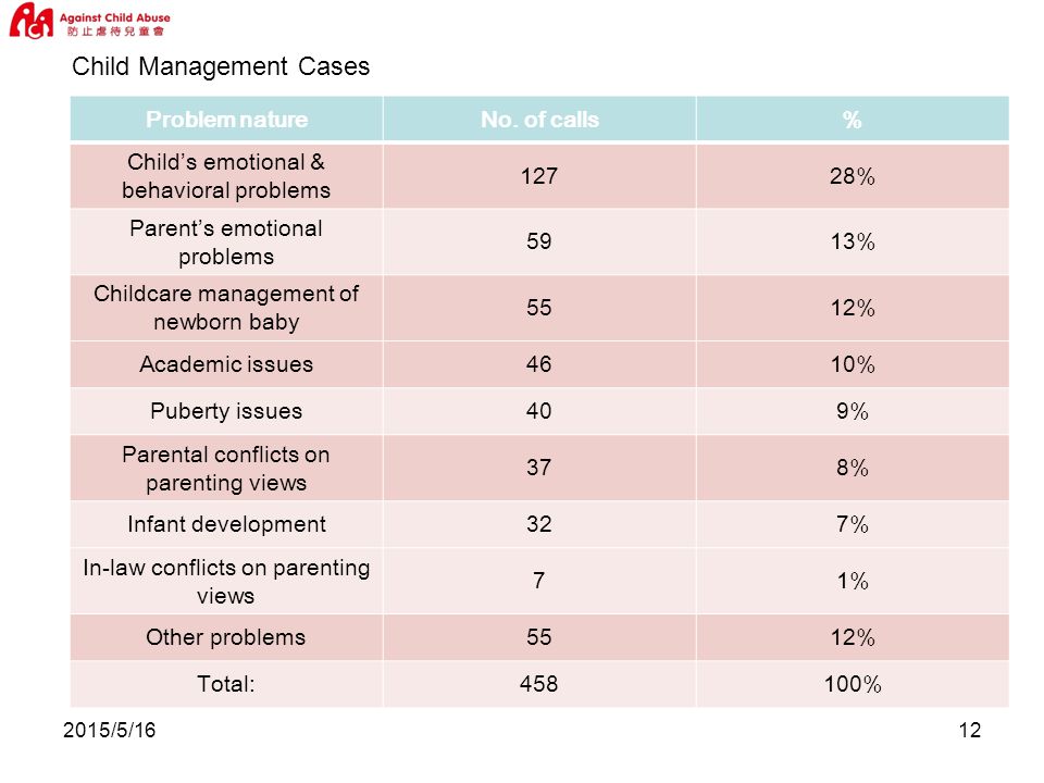 2015/5/1612 Child Management Cases Problem natureNo.