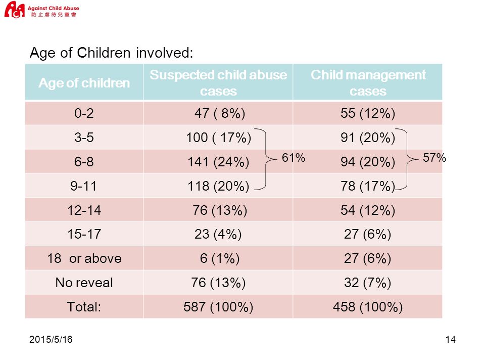2015/5/1614 Age of Children involved: Age of children Suspected child abuse cases Child management cases ( 8%)55 (12%) ( 17%)91 (20%) (24%)94 (20%) (20%)78 (17%) (13%)54 (12%) (4%)27 (6%) 18 or above 6 (1%)27 (6%) No reveal76 (13%)32 (7%) Total:587 (100%)458 (100%) 61%57%