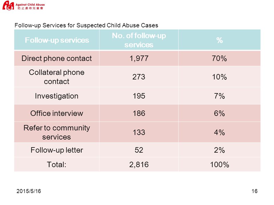 2015/5/1616 Follow-up Services for Suspected Child Abuse Cases Follow-up services No.