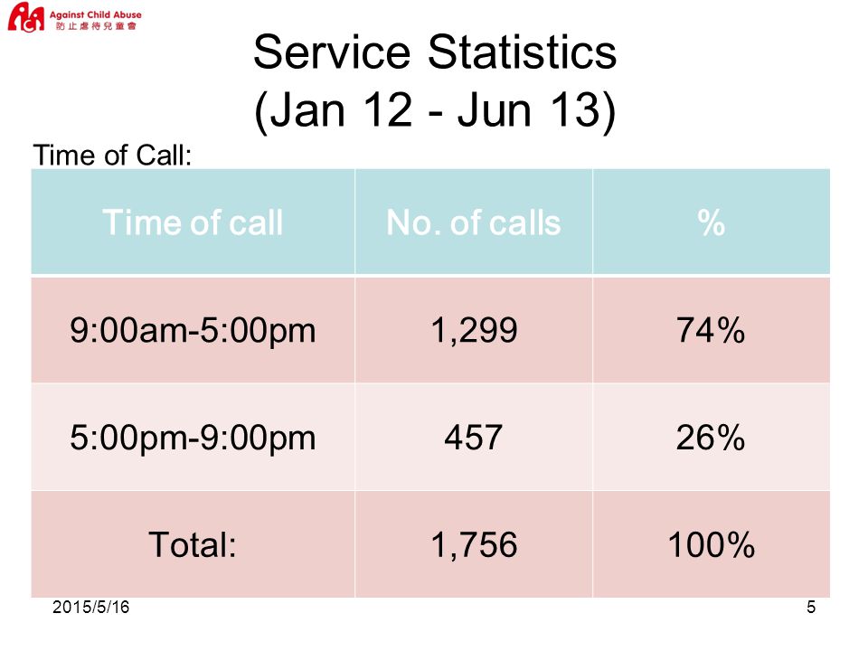 2015/5/165 Service Statistics (Jan 12 - Jun 13) Time of callNo.