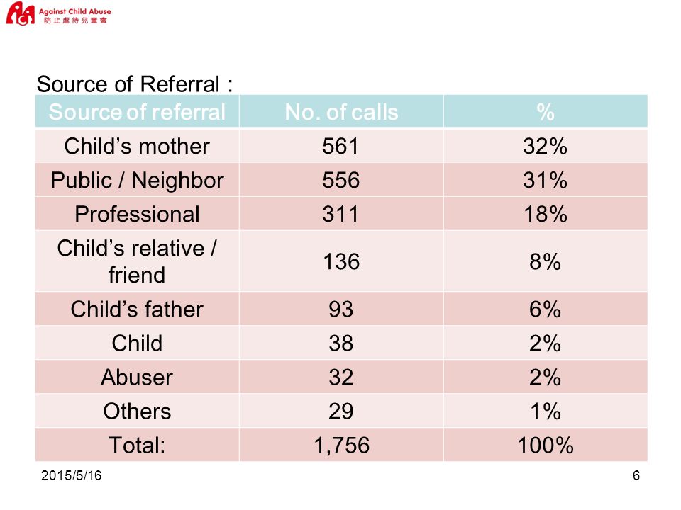 2015/5/166 Source of Referral : Source of referralNo.